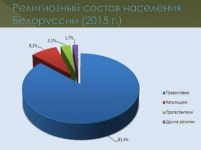 Сколько процентов православных в Беларуси
