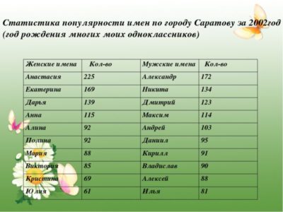 Какие самые популярные имена в России