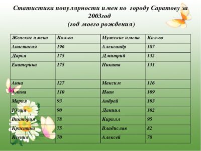 Какое самое популярное имя в России женское