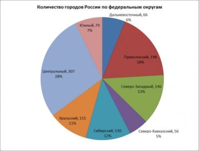 Сколько религий в России